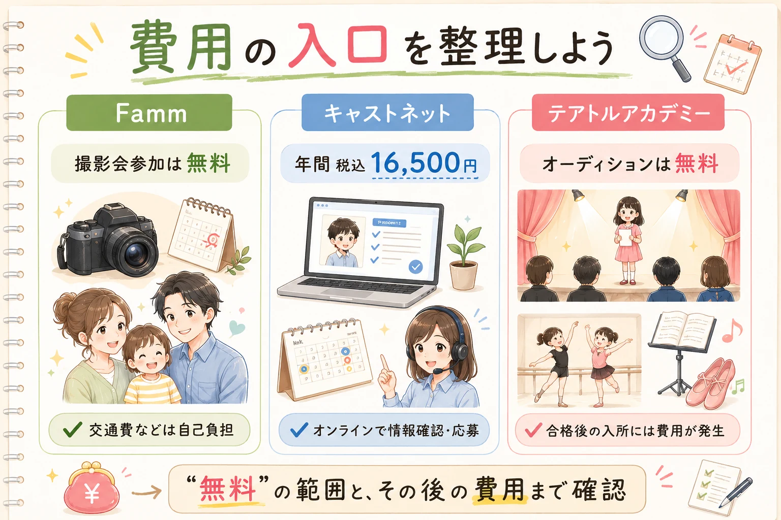 Famm、キャストネット、テアトルアカデミーの入口費用とその後の費用を整理した手描き図解