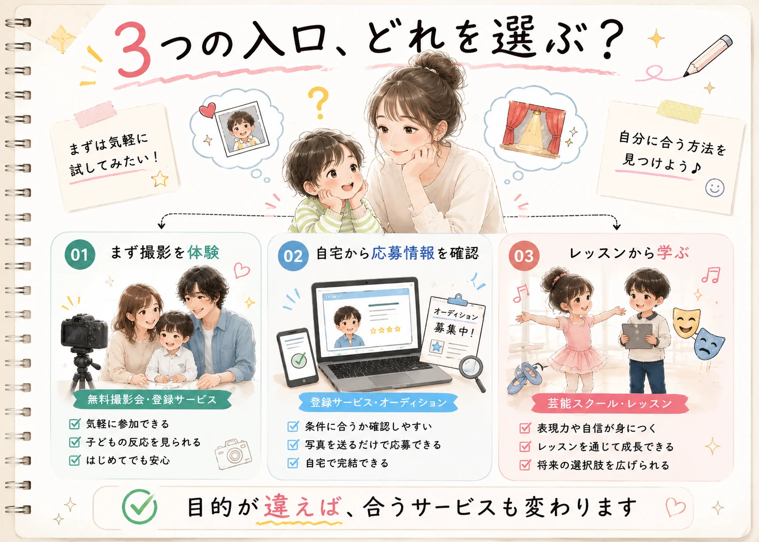撮影体験、応募情報の確認、レッスンという3つの入口を親子向けに整理した手描き図解